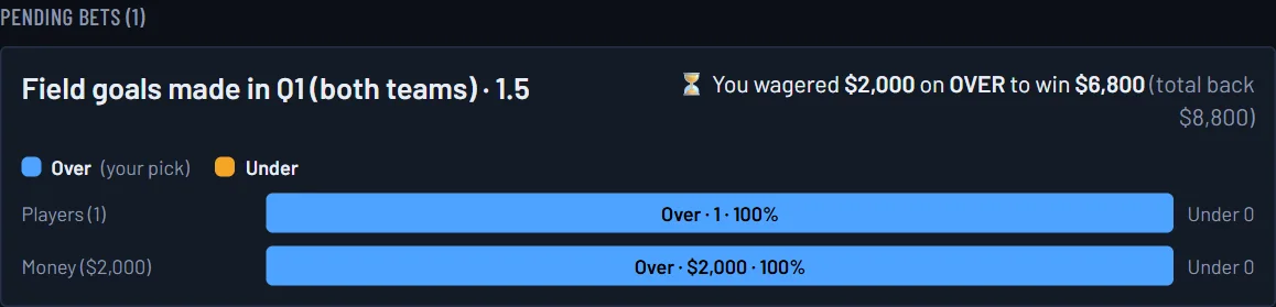 A pending bet: the prop, a wager of 2,000 on Over to win 6,800, and bars showing how other players split between Over and Under